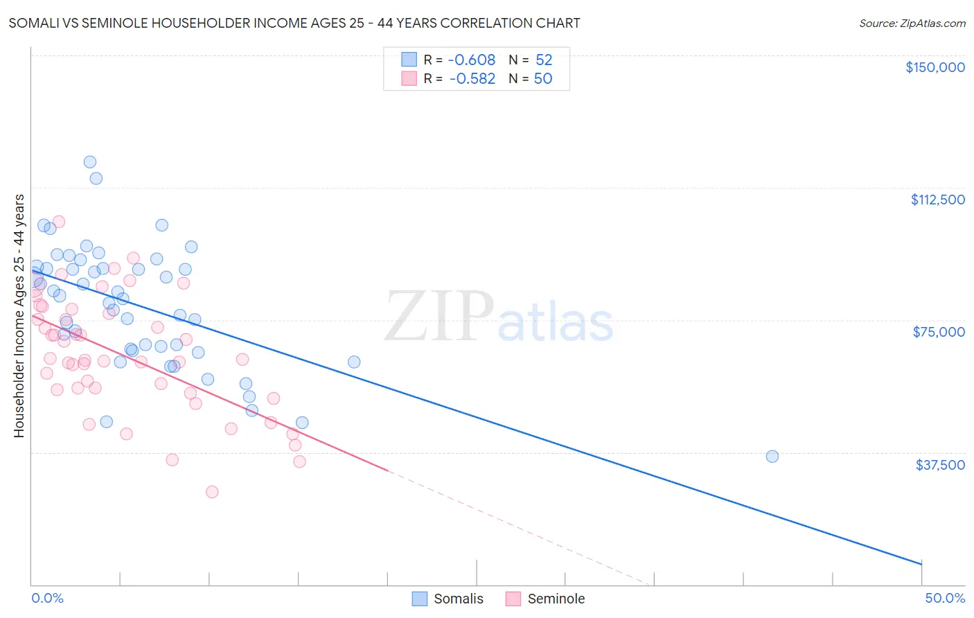 Somali vs Seminole Householder Income Ages 25 - 44 years