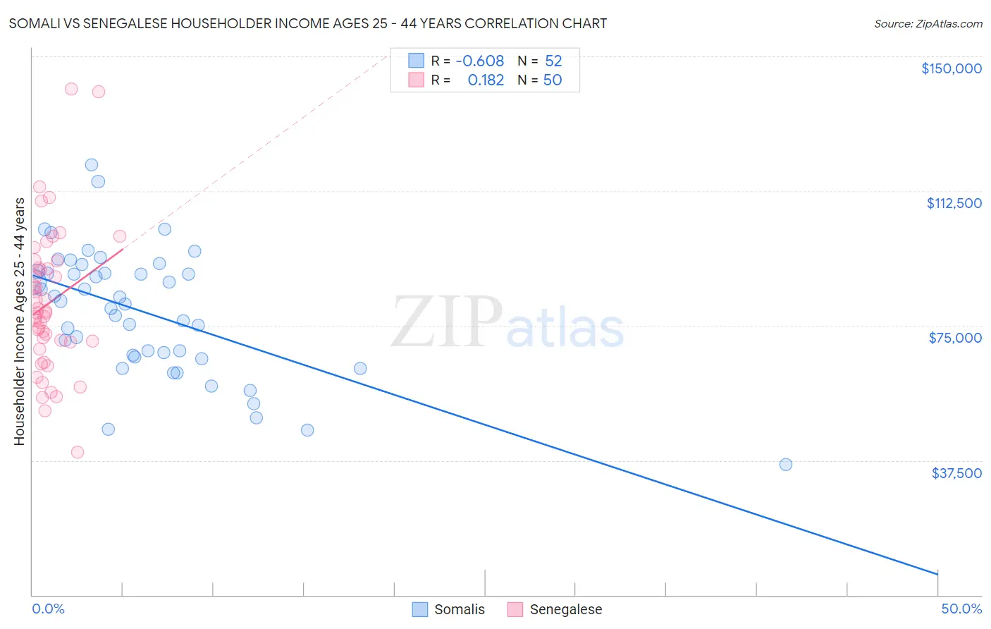 Somali vs Senegalese Householder Income Ages 25 - 44 years