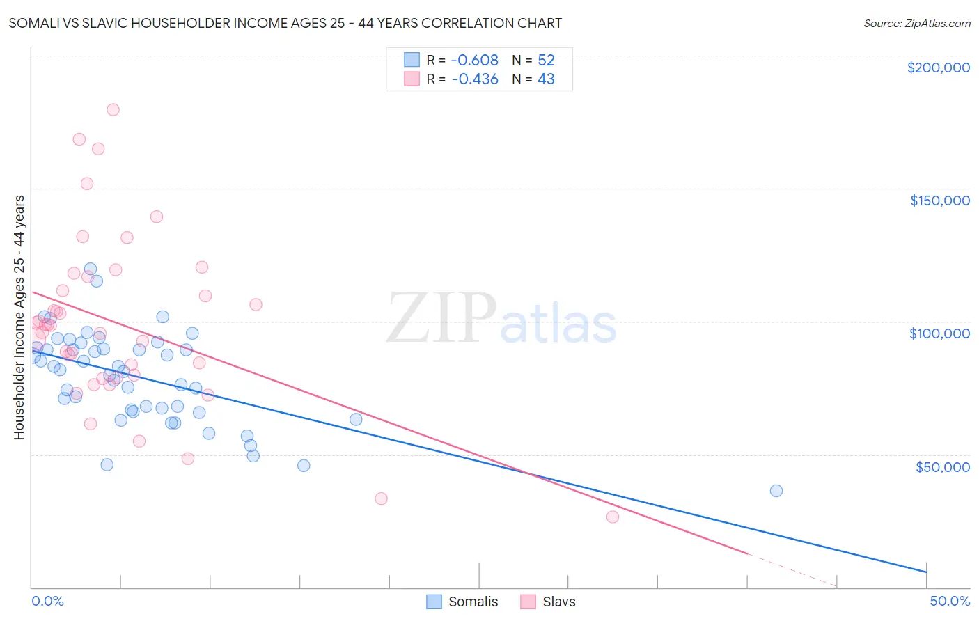 Somali vs Slavic Householder Income Ages 25 - 44 years