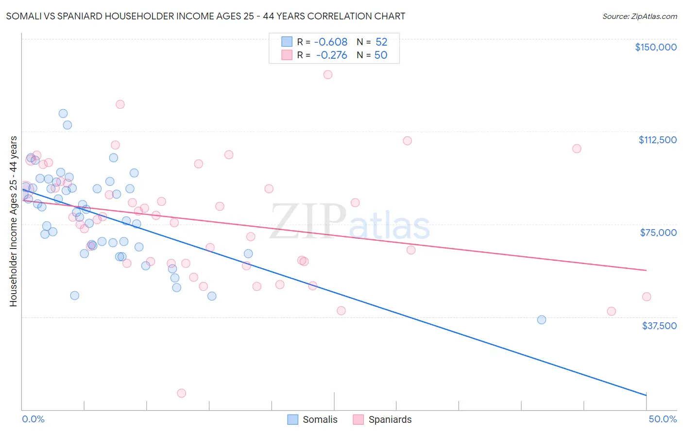 Somali vs Spaniard Householder Income Ages 25 - 44 years