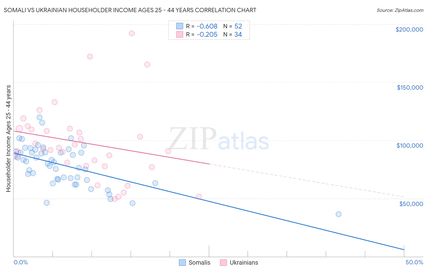 Somali vs Ukrainian Householder Income Ages 25 - 44 years