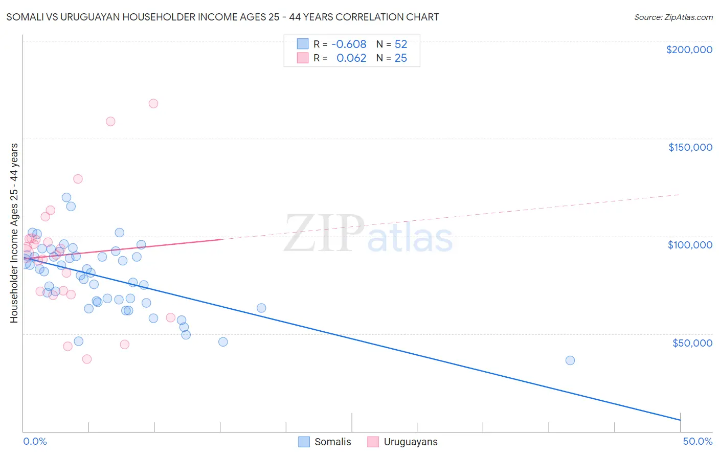 Somali vs Uruguayan Householder Income Ages 25 - 44 years