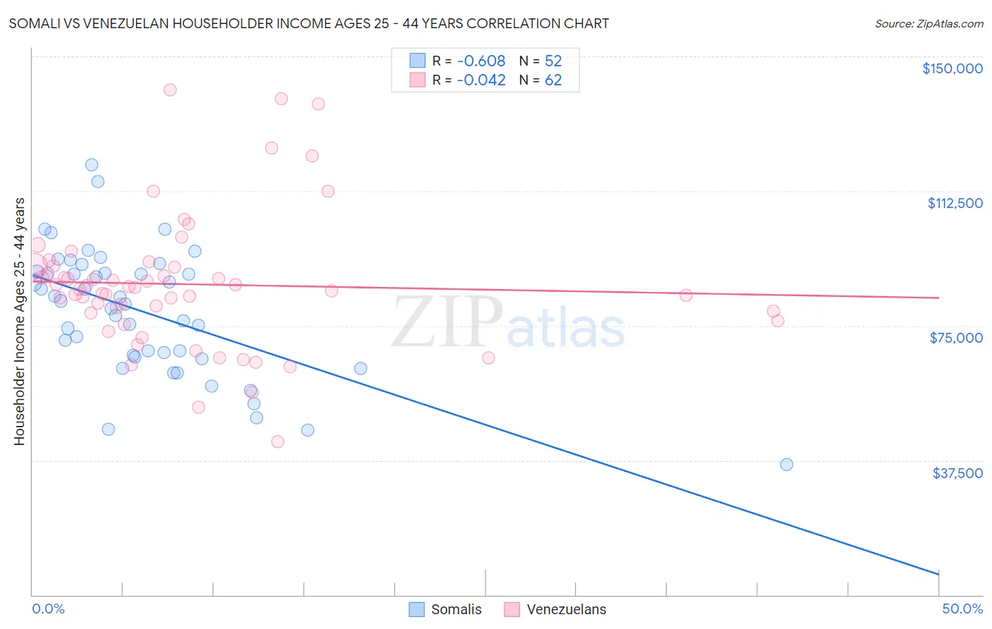 Somali vs Venezuelan Householder Income Ages 25 - 44 years