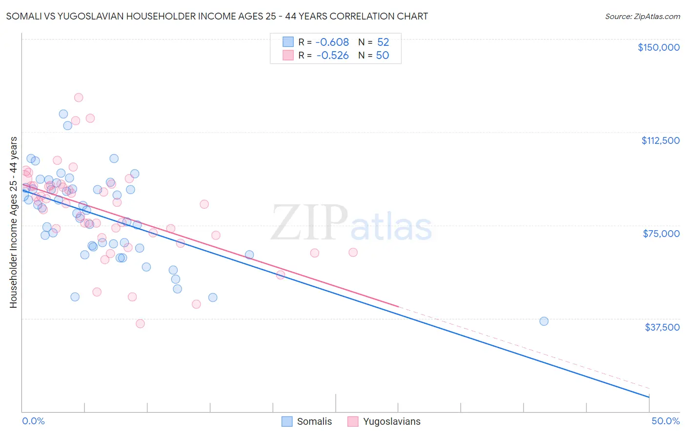 Somali vs Yugoslavian Householder Income Ages 25 - 44 years