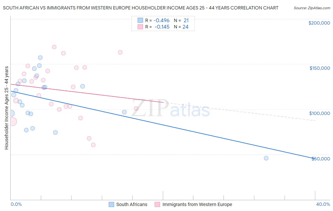 South African vs Immigrants from Western Europe Householder Income Ages 25 - 44 years