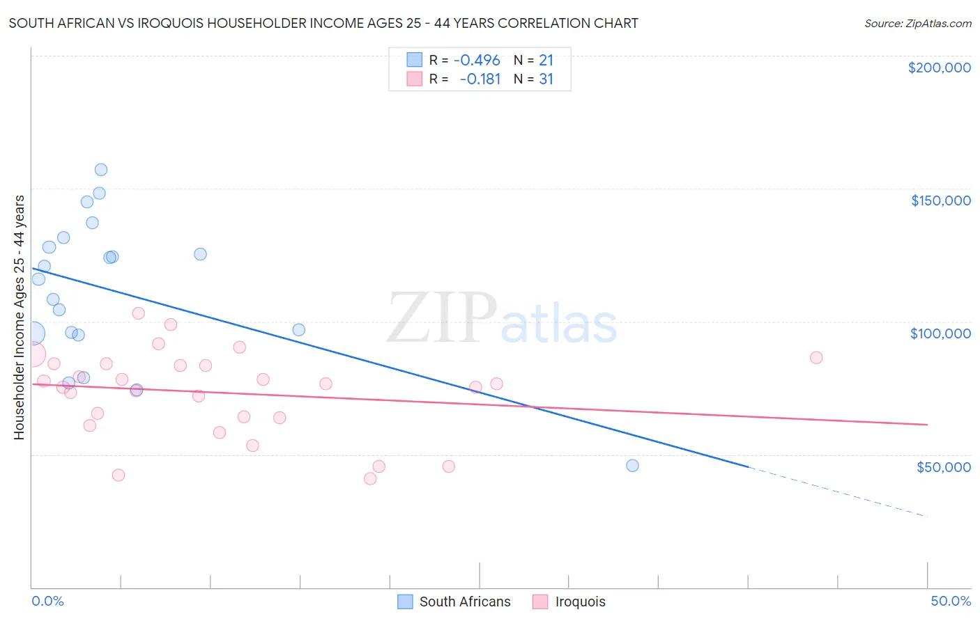 South African vs Iroquois Householder Income Ages 25 - 44 years