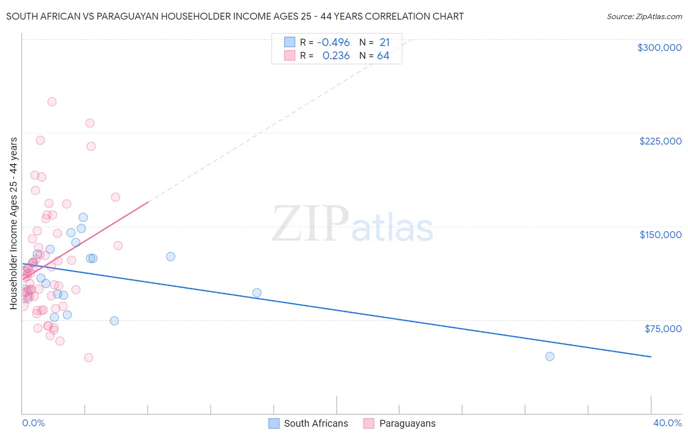 South African vs Paraguayan Householder Income Ages 25 - 44 years
