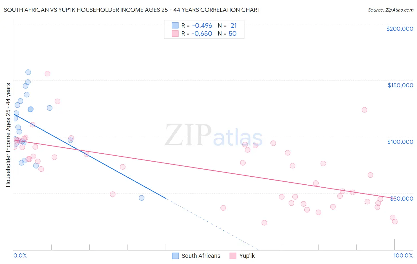 South African vs Yup'ik Householder Income Ages 25 - 44 years