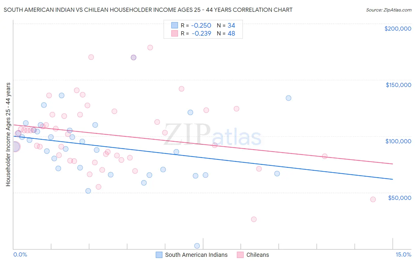 South American Indian vs Chilean Householder Income Ages 25 - 44 years