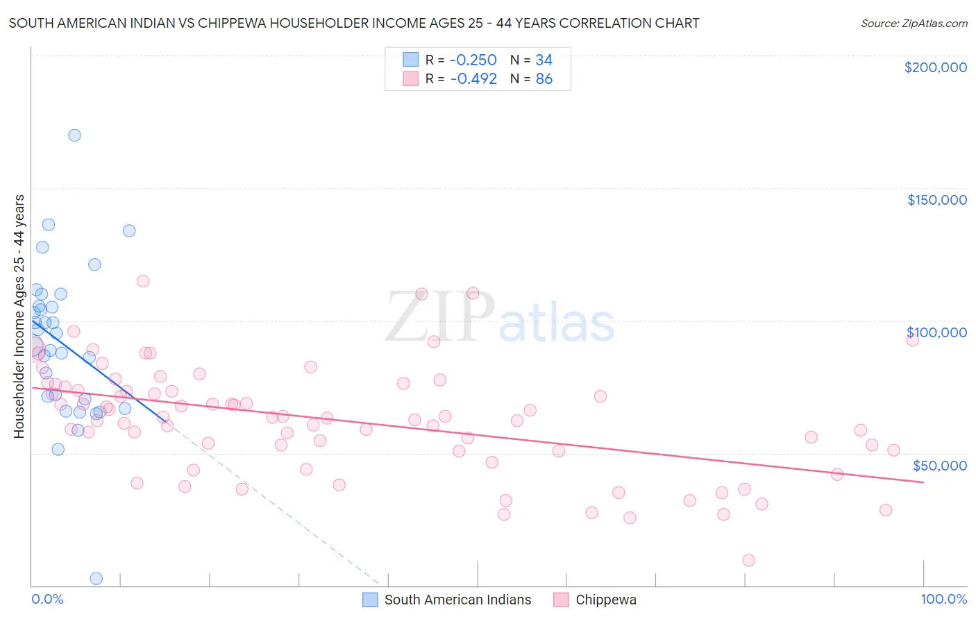 South American Indian vs Chippewa Householder Income Ages 25 - 44 years