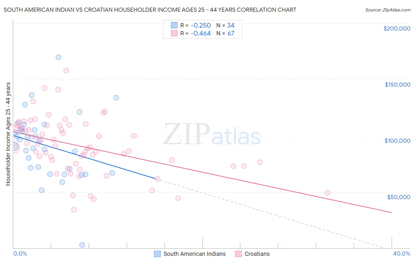 South American Indian vs Croatian Householder Income Ages 25 - 44 years
