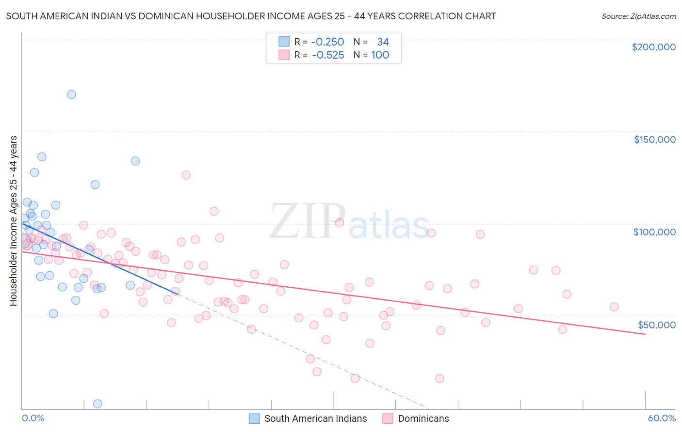 South American Indian vs Dominican Householder Income Ages 25 - 44 years