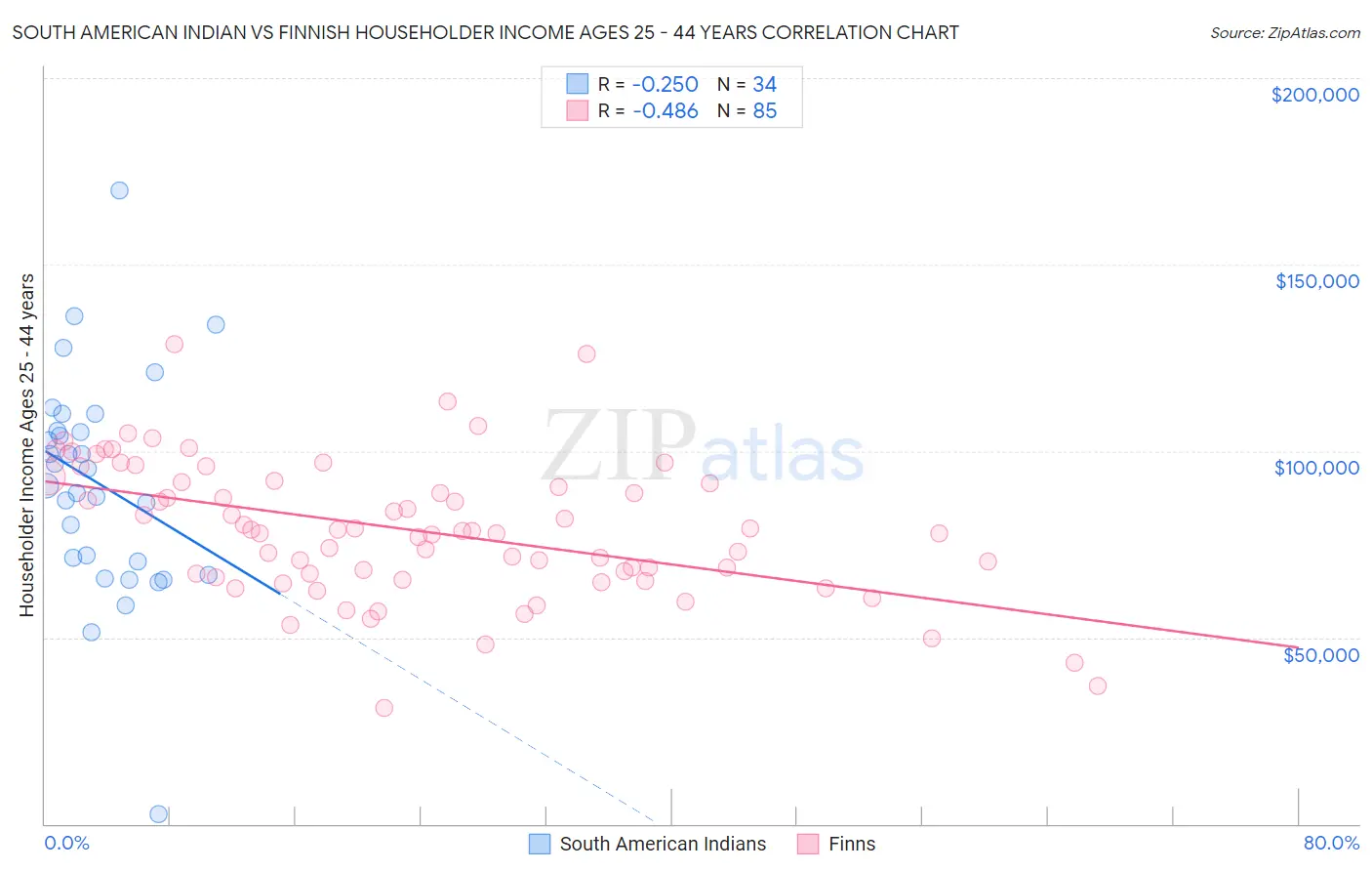 South American Indian vs Finnish Householder Income Ages 25 - 44 years