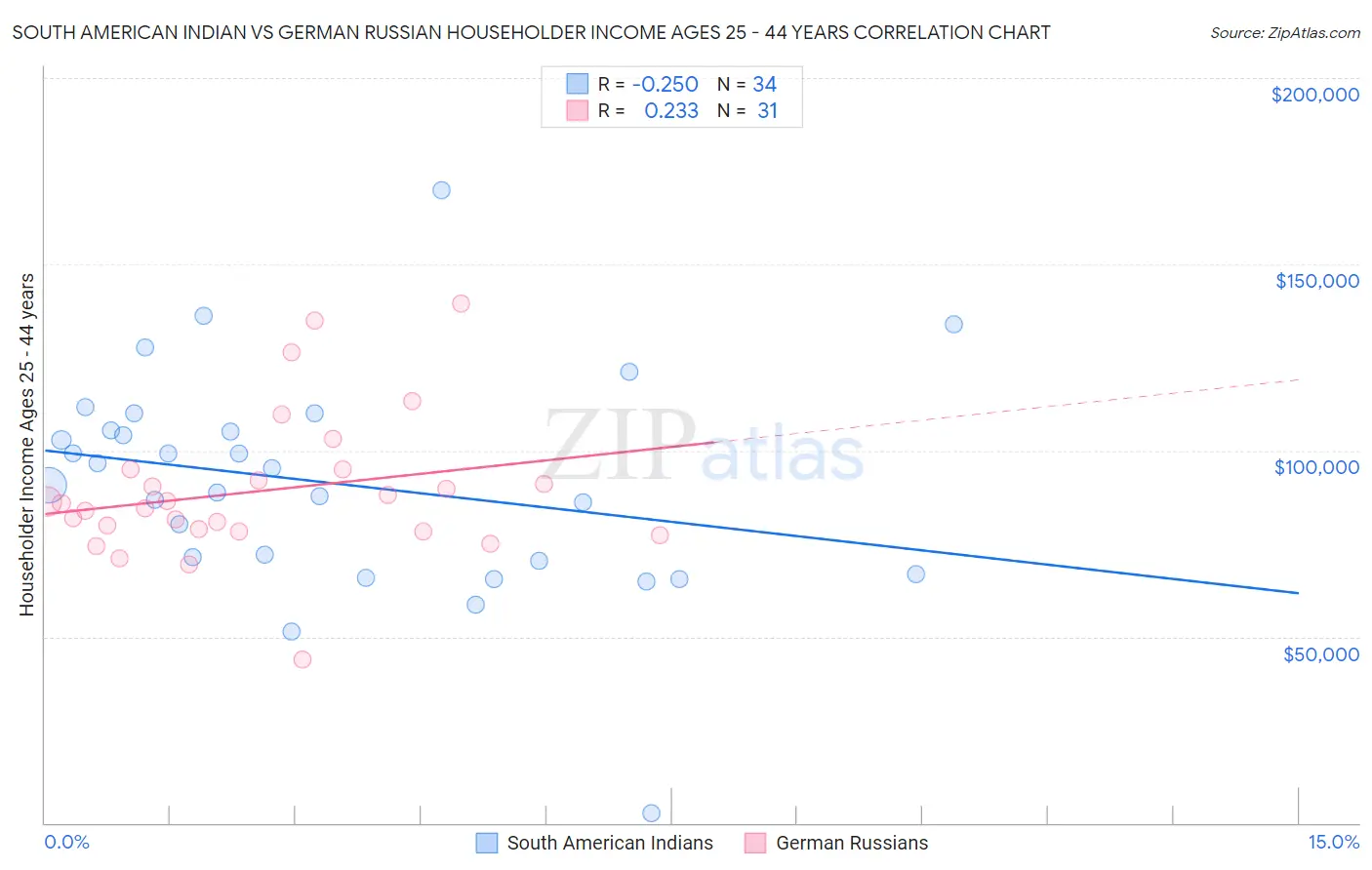 South American Indian vs German Russian Householder Income Ages 25 - 44 years