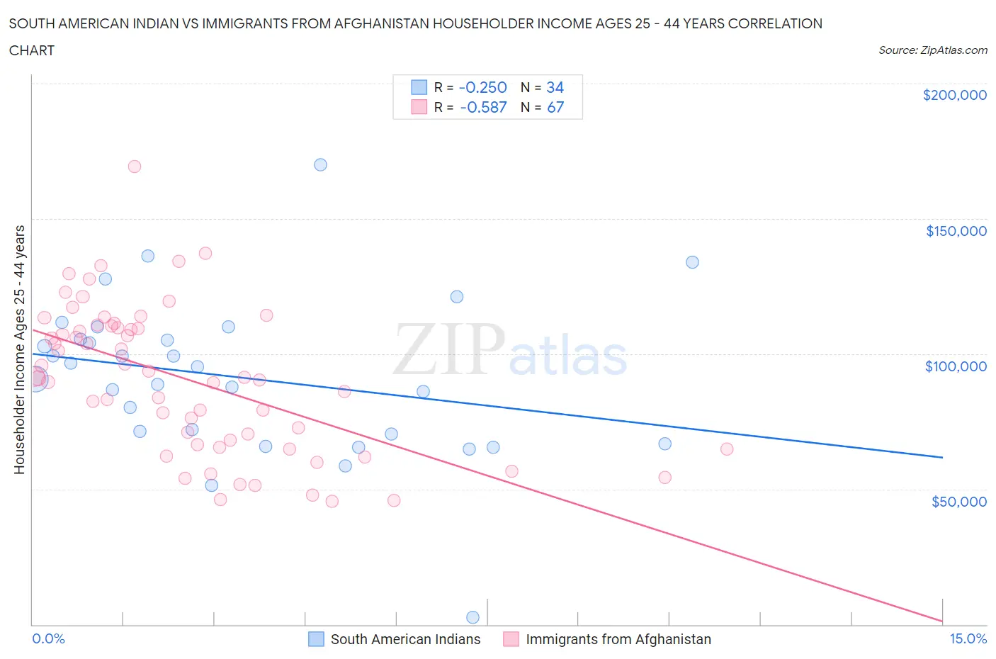 South American Indian vs Immigrants from Afghanistan Householder Income Ages 25 - 44 years