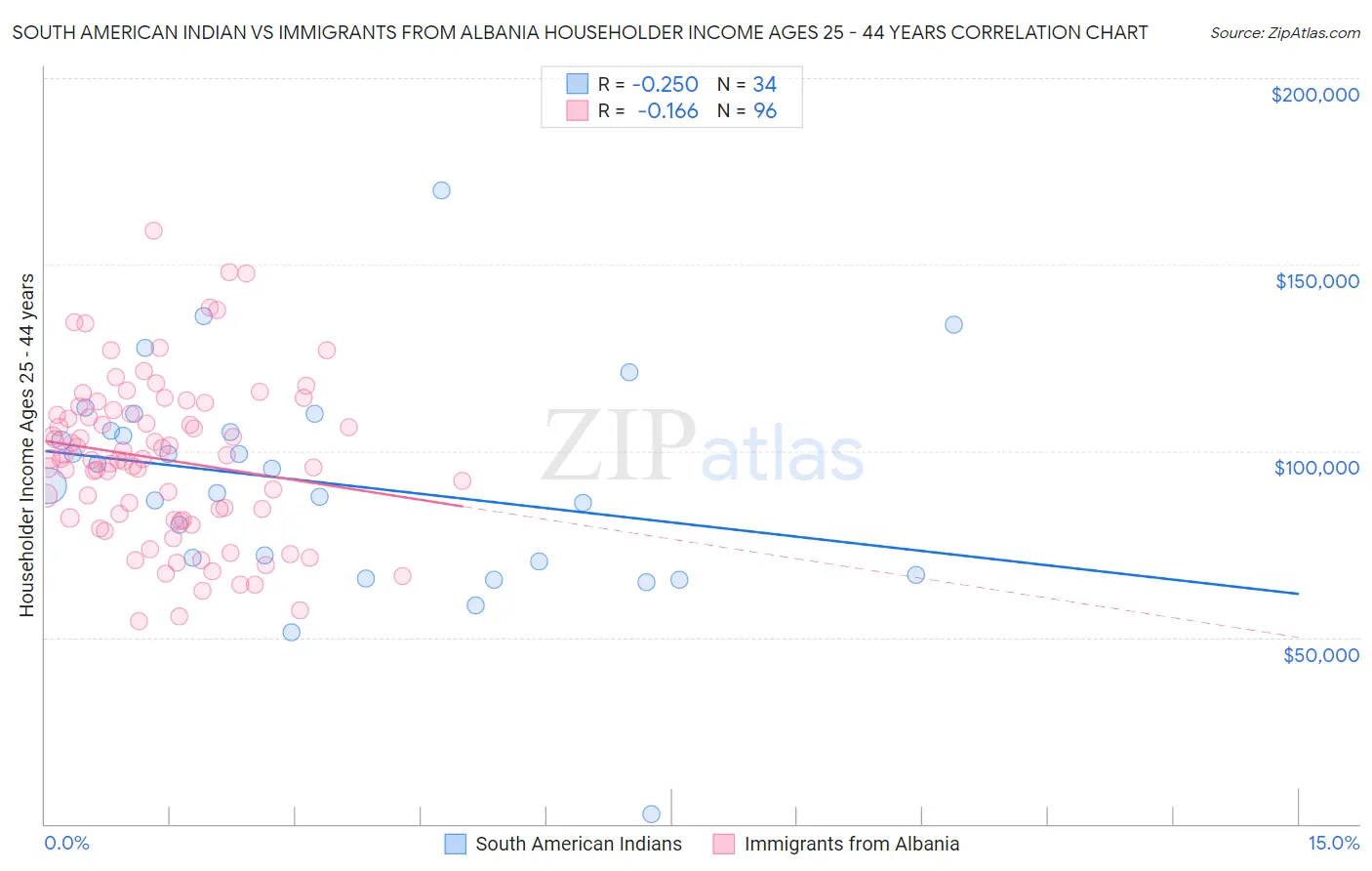 South American Indian vs Immigrants from Albania Householder Income Ages 25 - 44 years