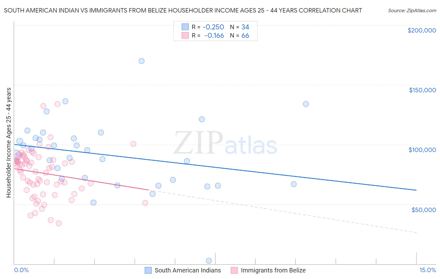 South American Indian vs Immigrants from Belize Householder Income Ages 25 - 44 years