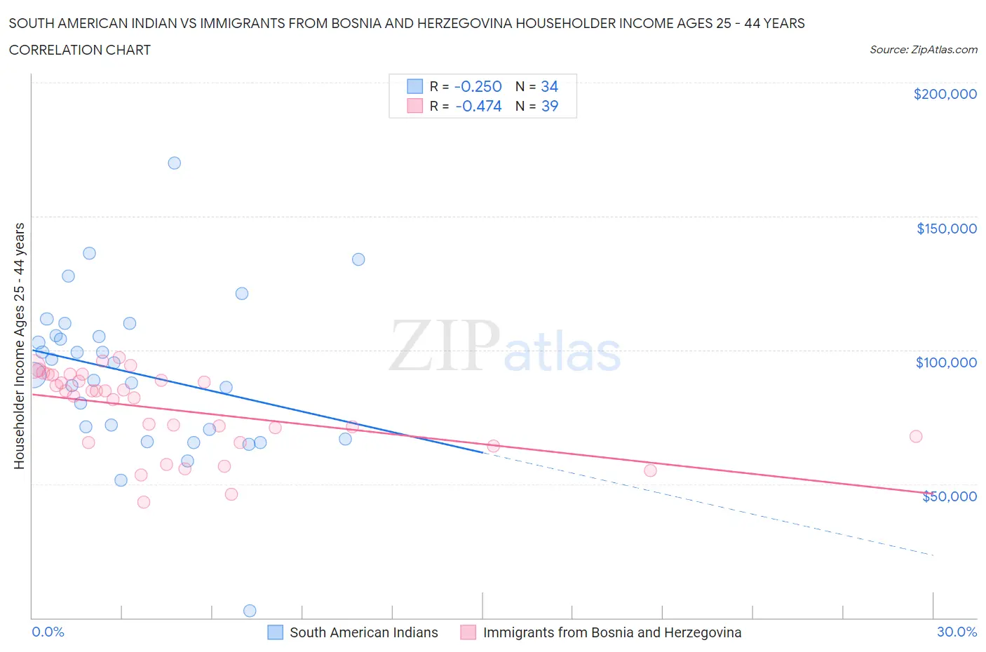 South American Indian vs Immigrants from Bosnia and Herzegovina Householder Income Ages 25 - 44 years