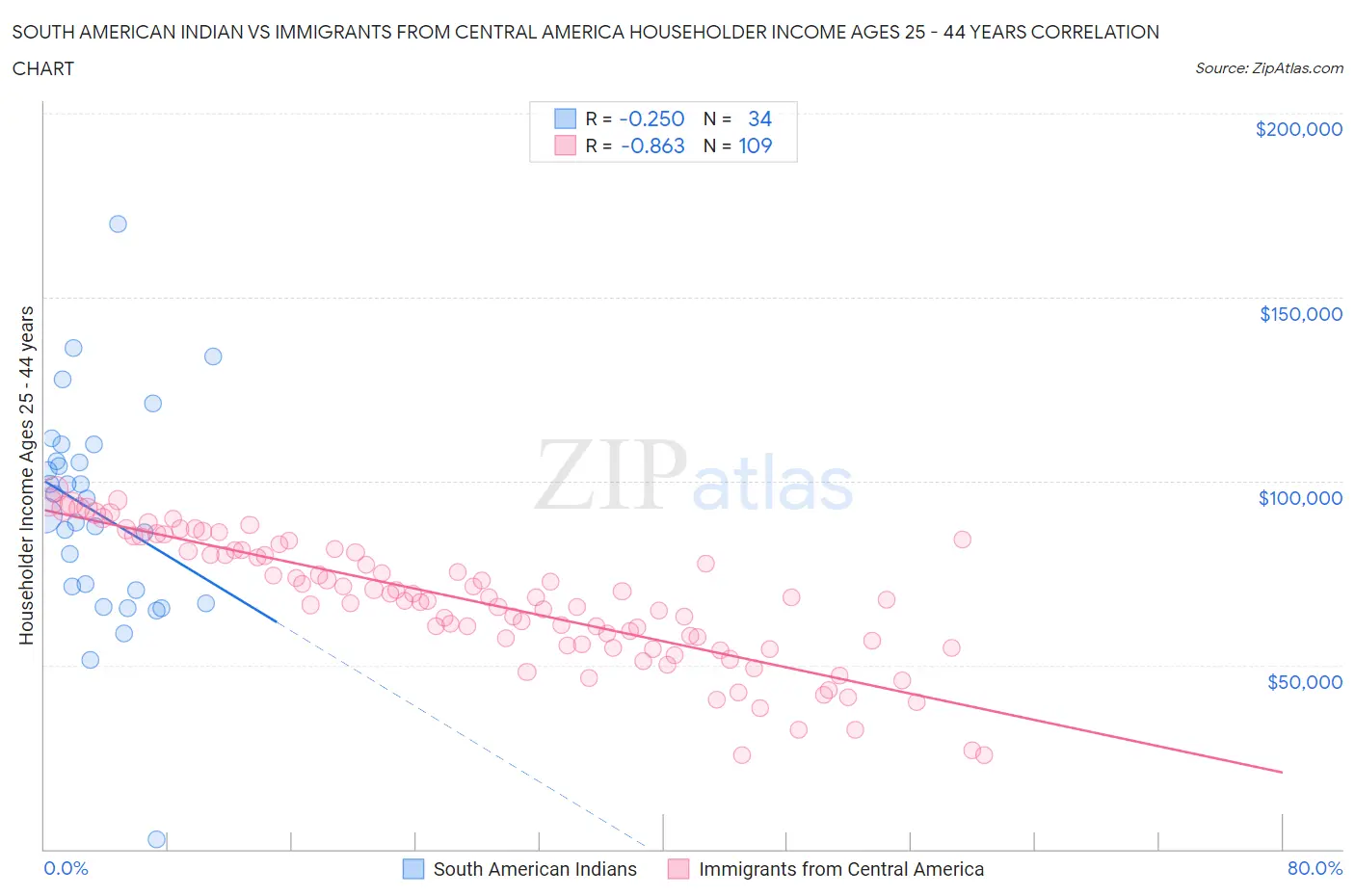 South American Indian vs Immigrants from Central America Householder Income Ages 25 - 44 years