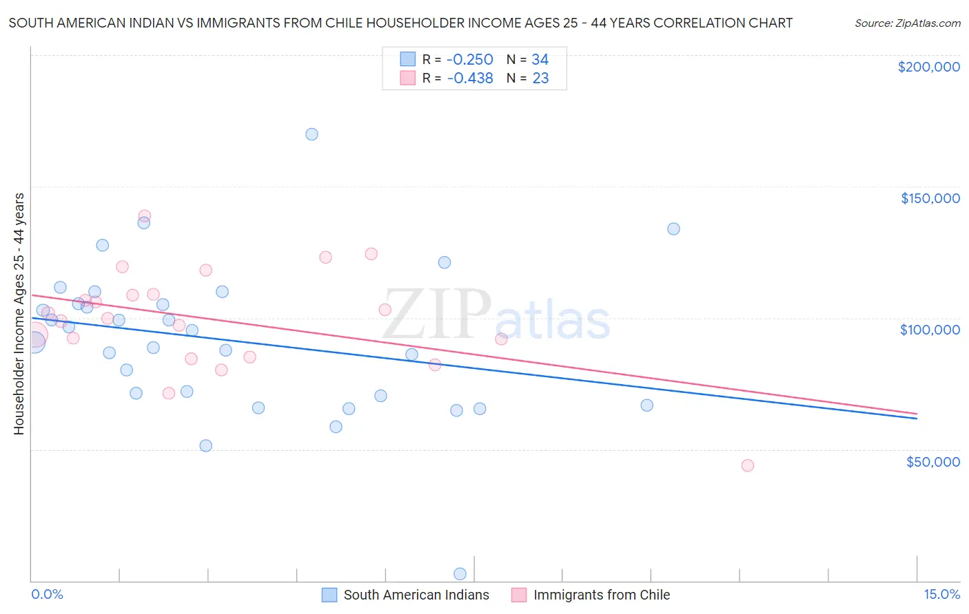 South American Indian vs Immigrants from Chile Householder Income Ages 25 - 44 years