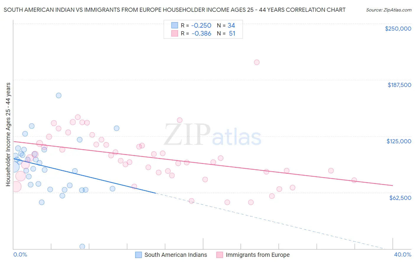 South American Indian vs Immigrants from Europe Householder Income Ages 25 - 44 years