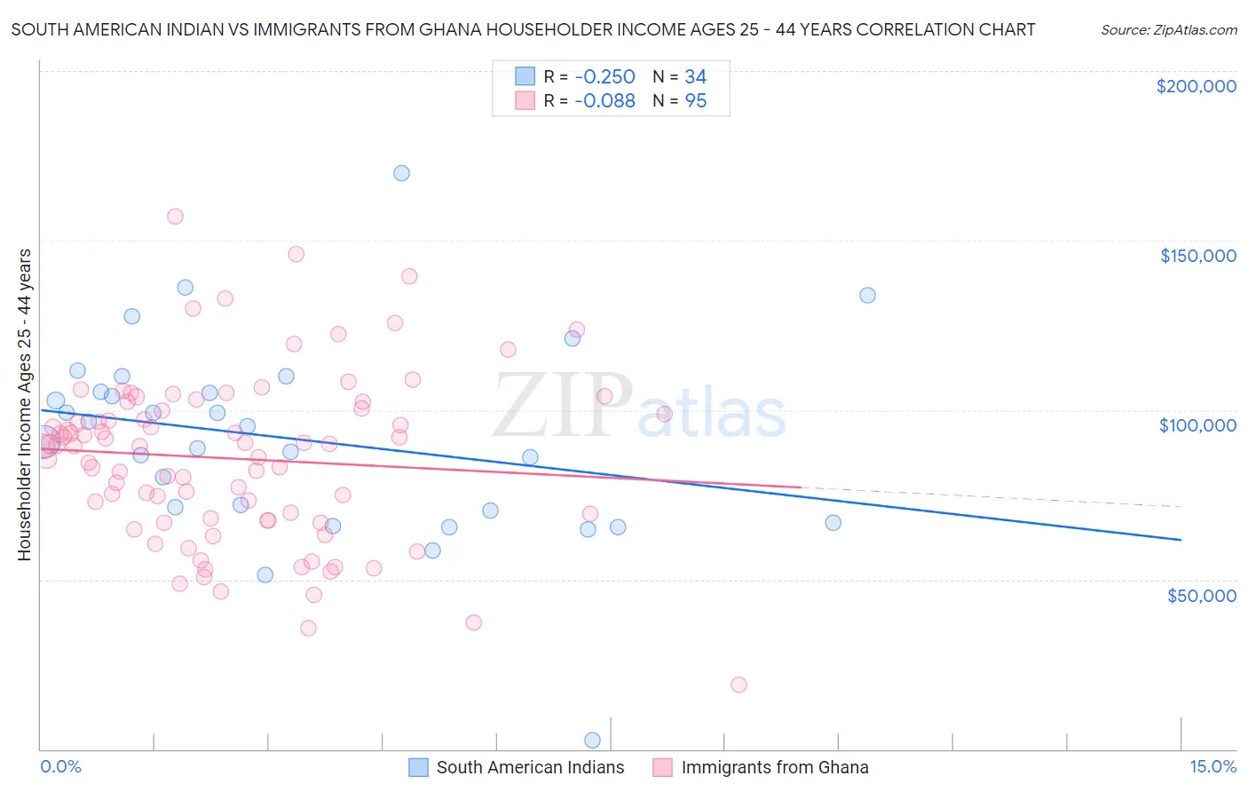 South American Indian vs Immigrants from Ghana Householder Income Ages 25 - 44 years