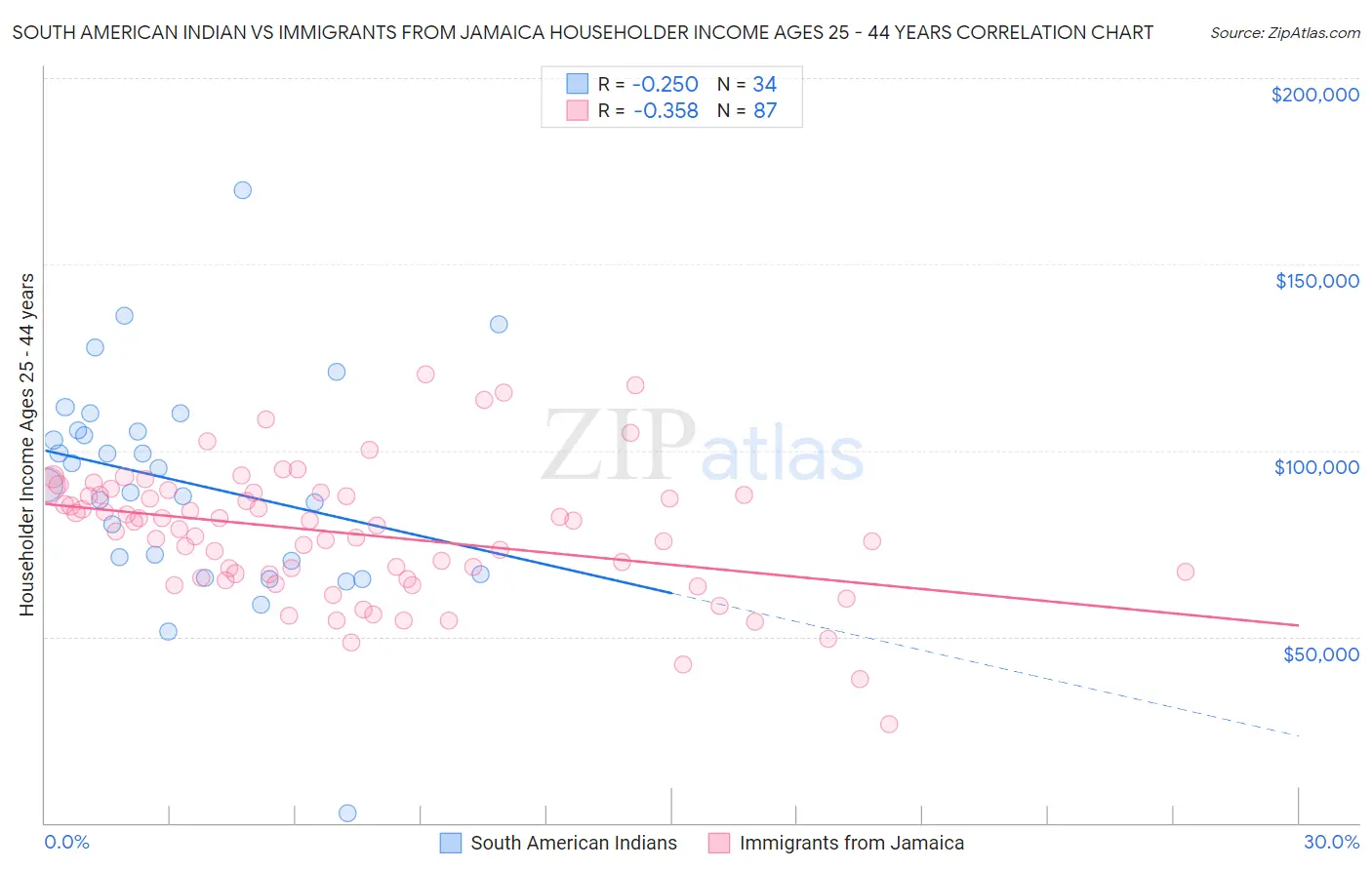 South American Indian vs Immigrants from Jamaica Householder Income Ages 25 - 44 years