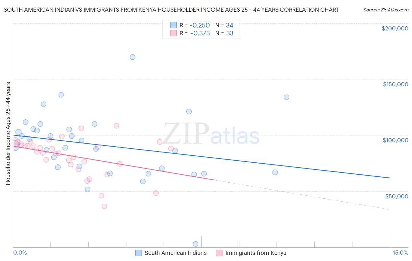 South American Indian vs Immigrants from Kenya Householder Income Ages 25 - 44 years