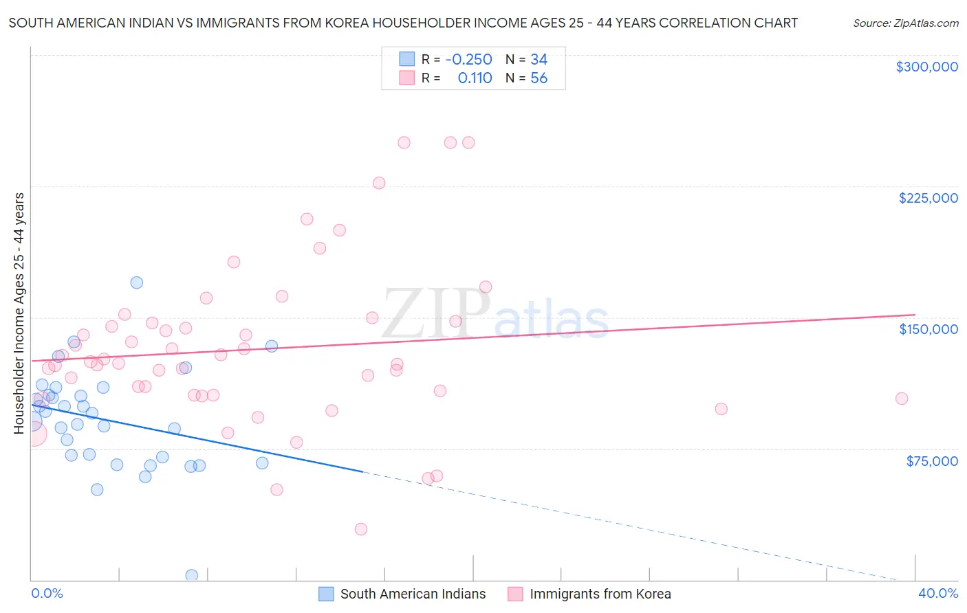 South American Indian vs Immigrants from Korea Householder Income Ages 25 - 44 years