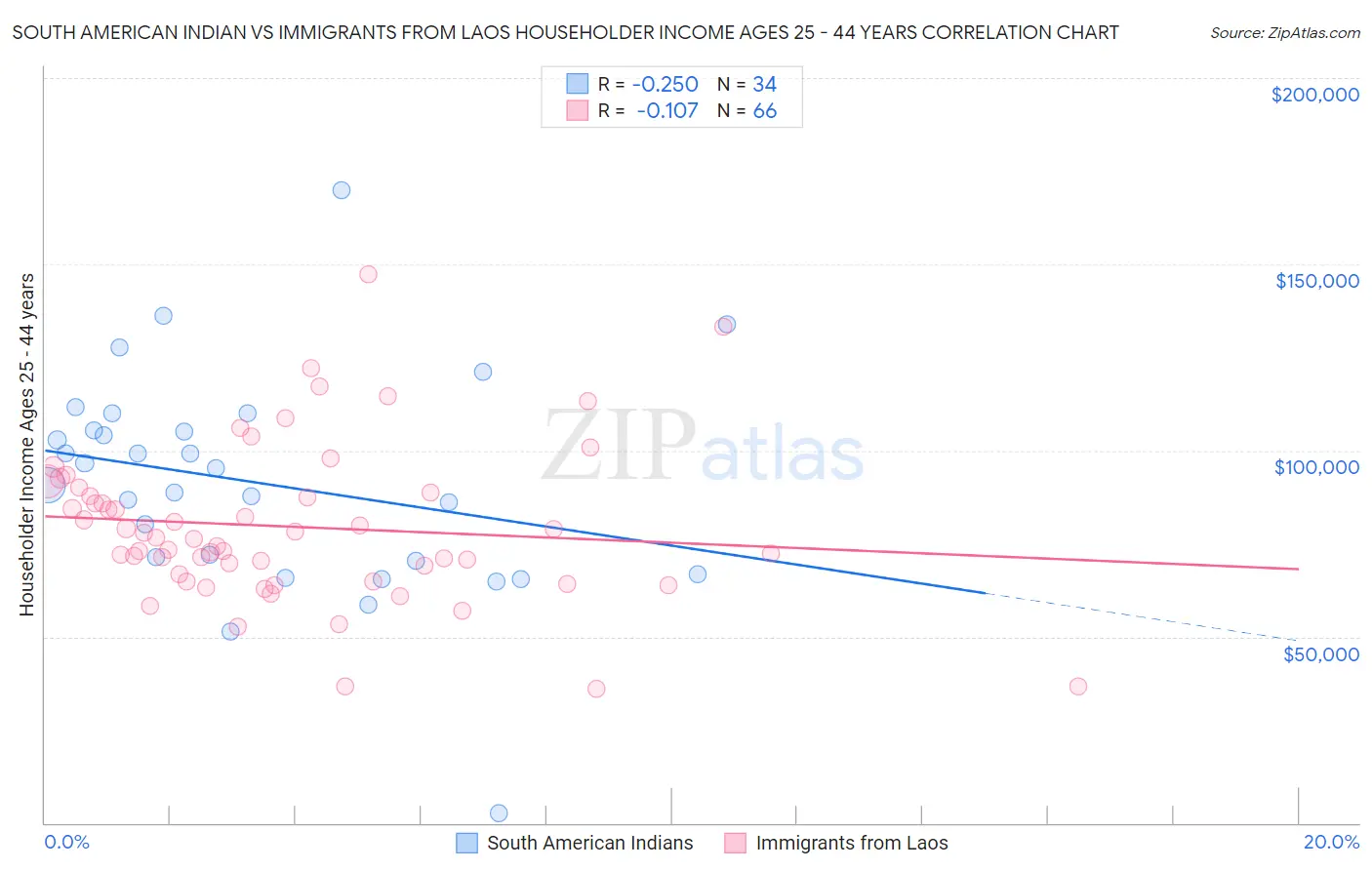 South American Indian vs Immigrants from Laos Householder Income Ages 25 - 44 years