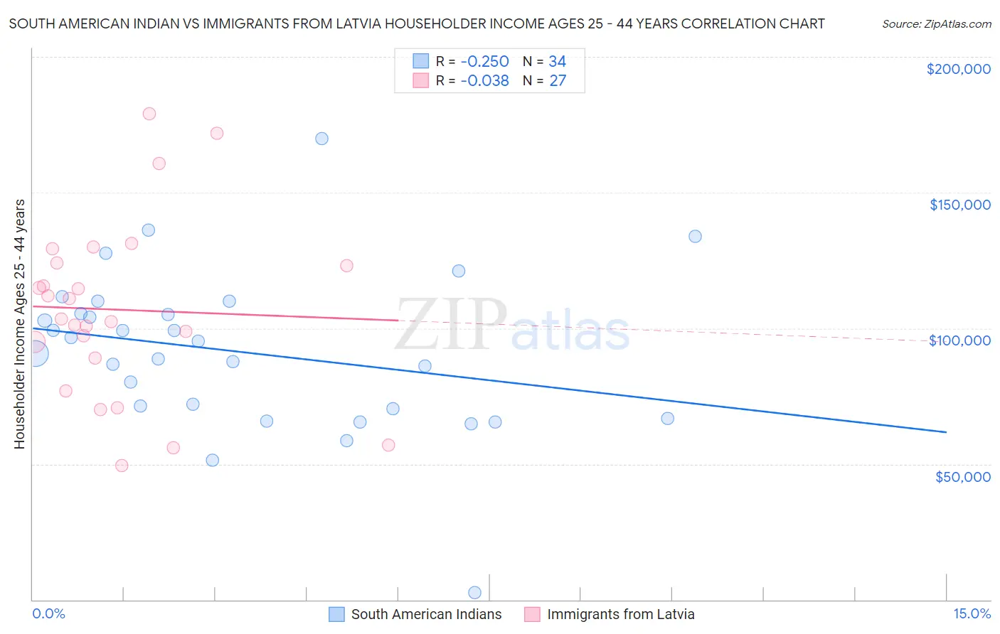 South American Indian vs Immigrants from Latvia Householder Income Ages 25 - 44 years