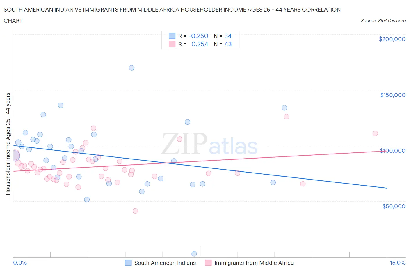 South American Indian vs Immigrants from Middle Africa Householder Income Ages 25 - 44 years