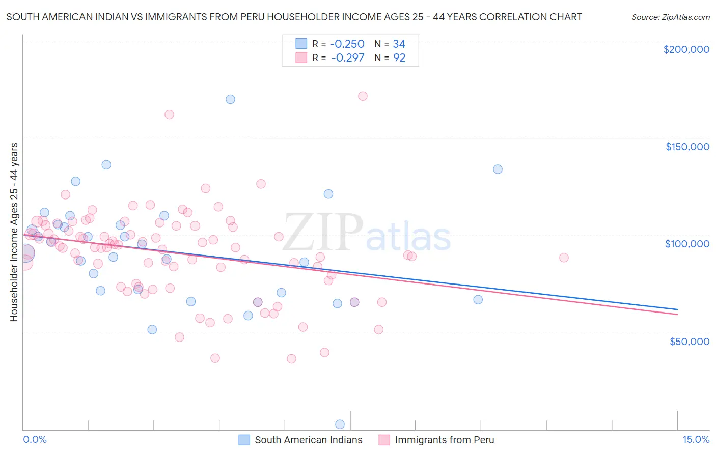 South American Indian vs Immigrants from Peru Householder Income Ages 25 - 44 years