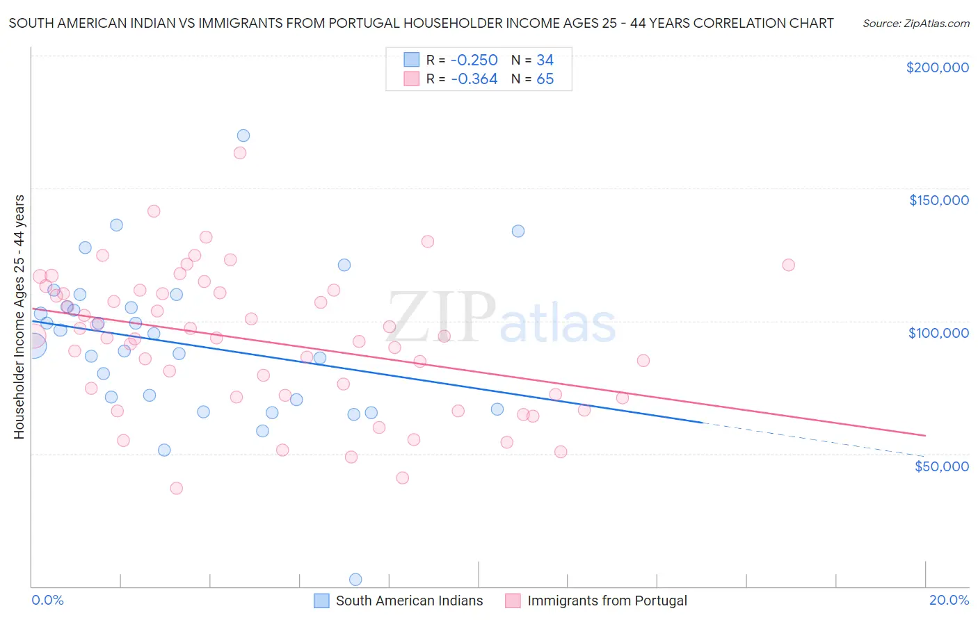 South American Indian vs Immigrants from Portugal Householder Income Ages 25 - 44 years