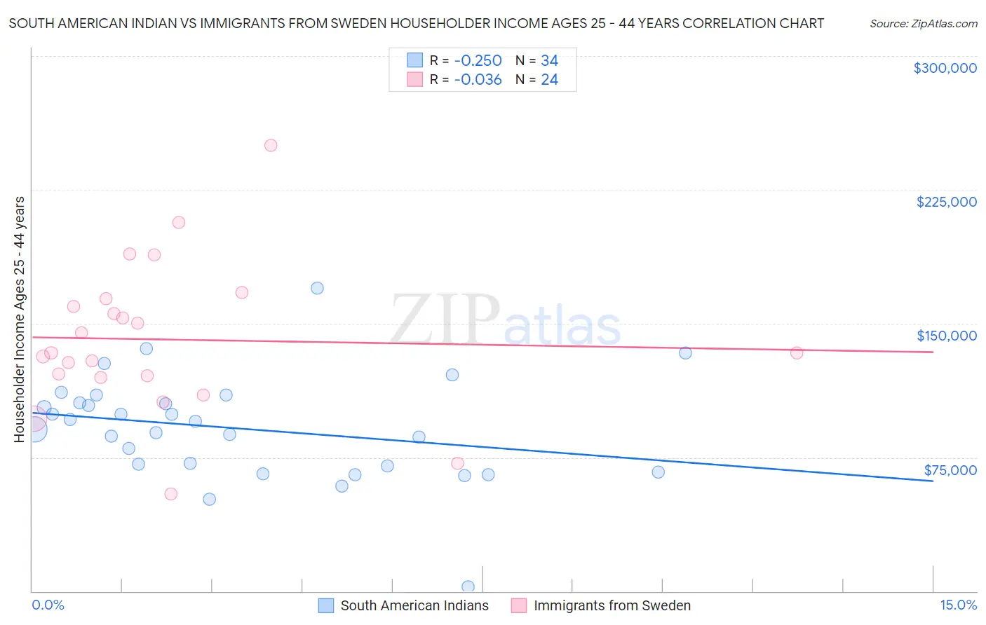 South American Indian vs Immigrants from Sweden Householder Income Ages 25 - 44 years