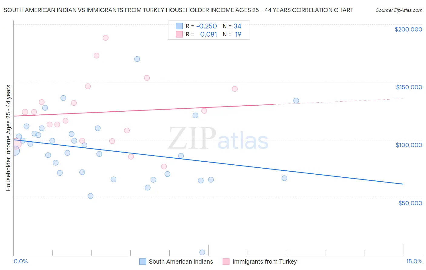 South American Indian vs Immigrants from Turkey Householder Income Ages 25 - 44 years