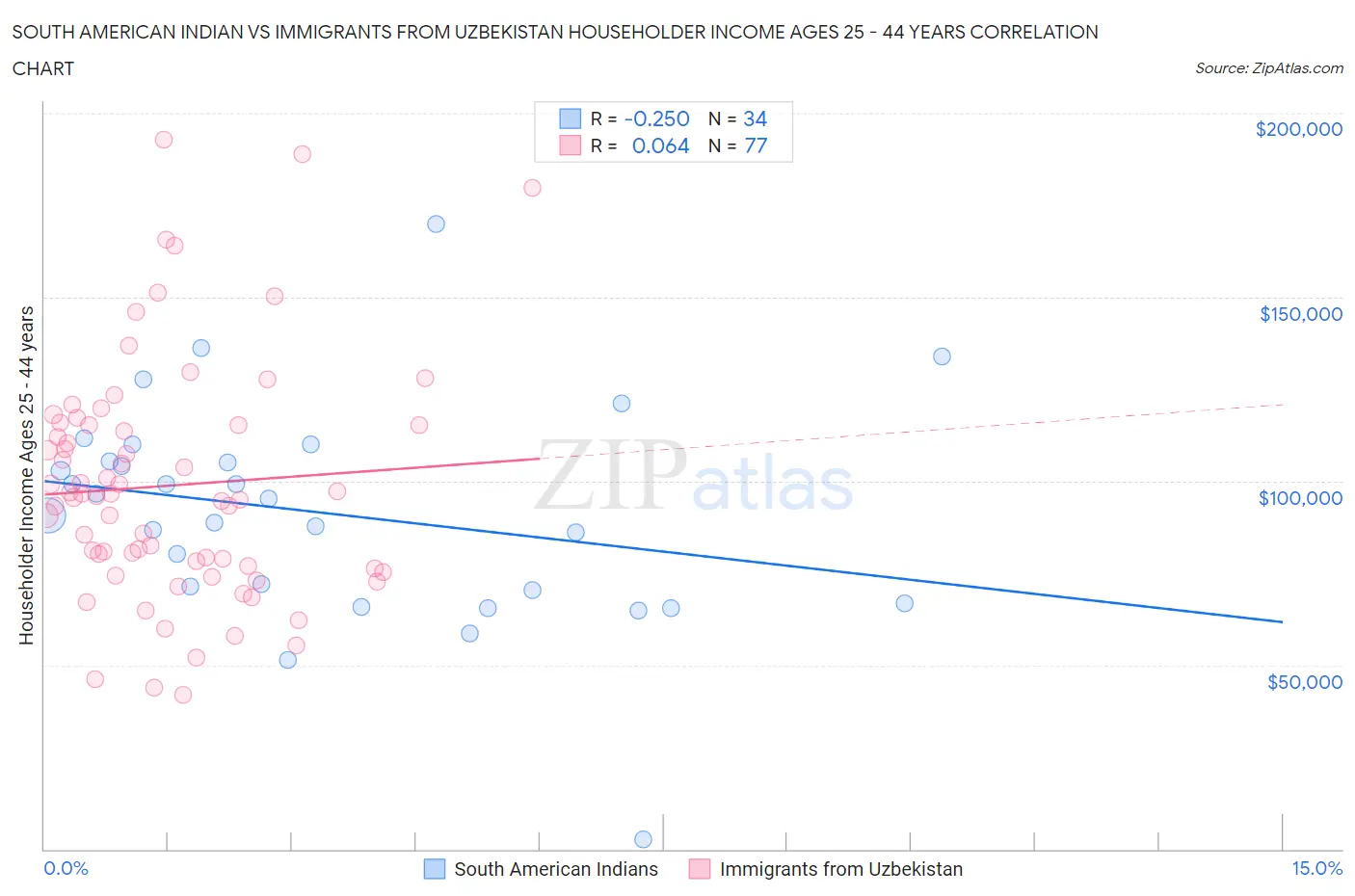 South American Indian vs Immigrants from Uzbekistan Householder Income Ages 25 - 44 years