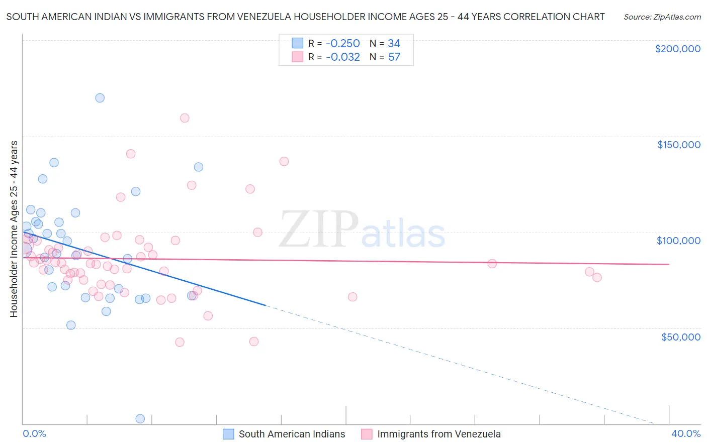 South American Indian vs Immigrants from Venezuela Householder Income Ages 25 - 44 years