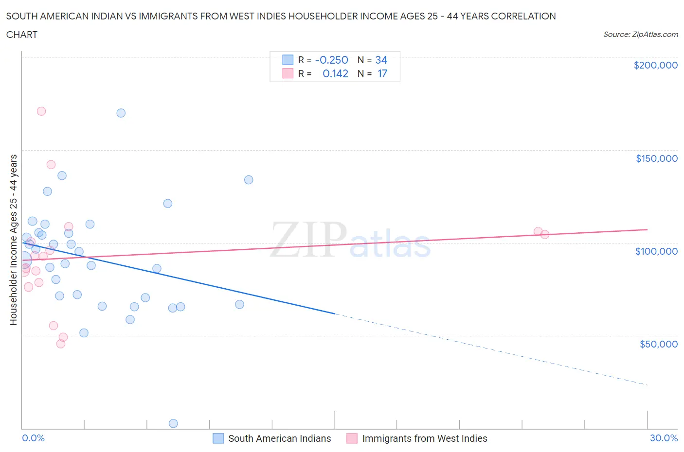 South American Indian vs Immigrants from West Indies Householder Income Ages 25 - 44 years