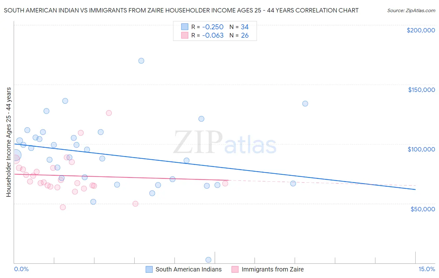 South American Indian vs Immigrants from Zaire Householder Income Ages 25 - 44 years