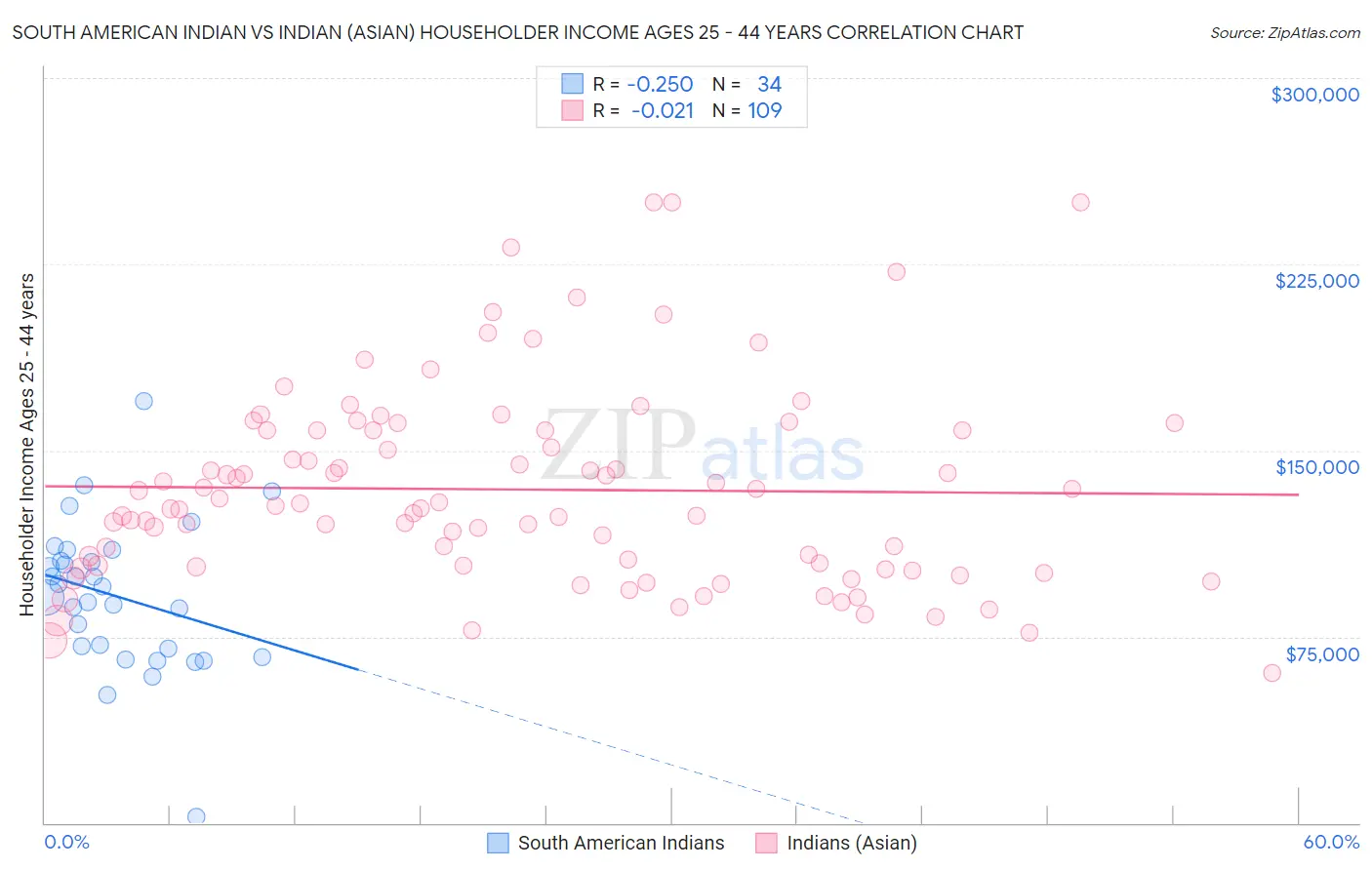 South American Indian vs Indian (Asian) Householder Income Ages 25 - 44 years