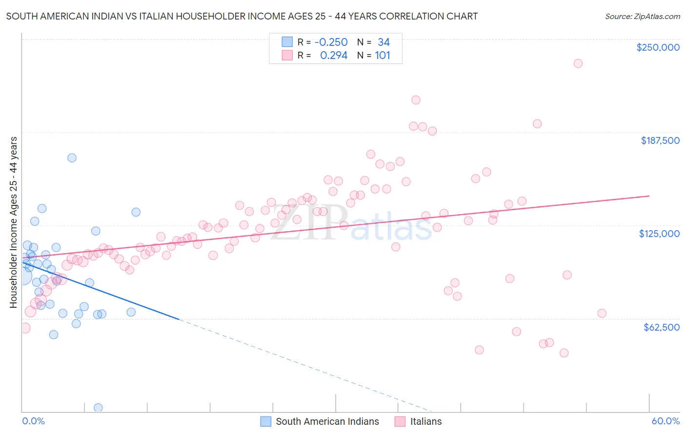 South American Indian vs Italian Householder Income Ages 25 - 44 years