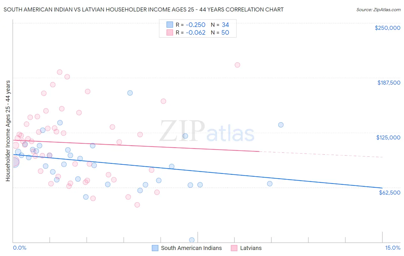 South American Indian vs Latvian Householder Income Ages 25 - 44 years