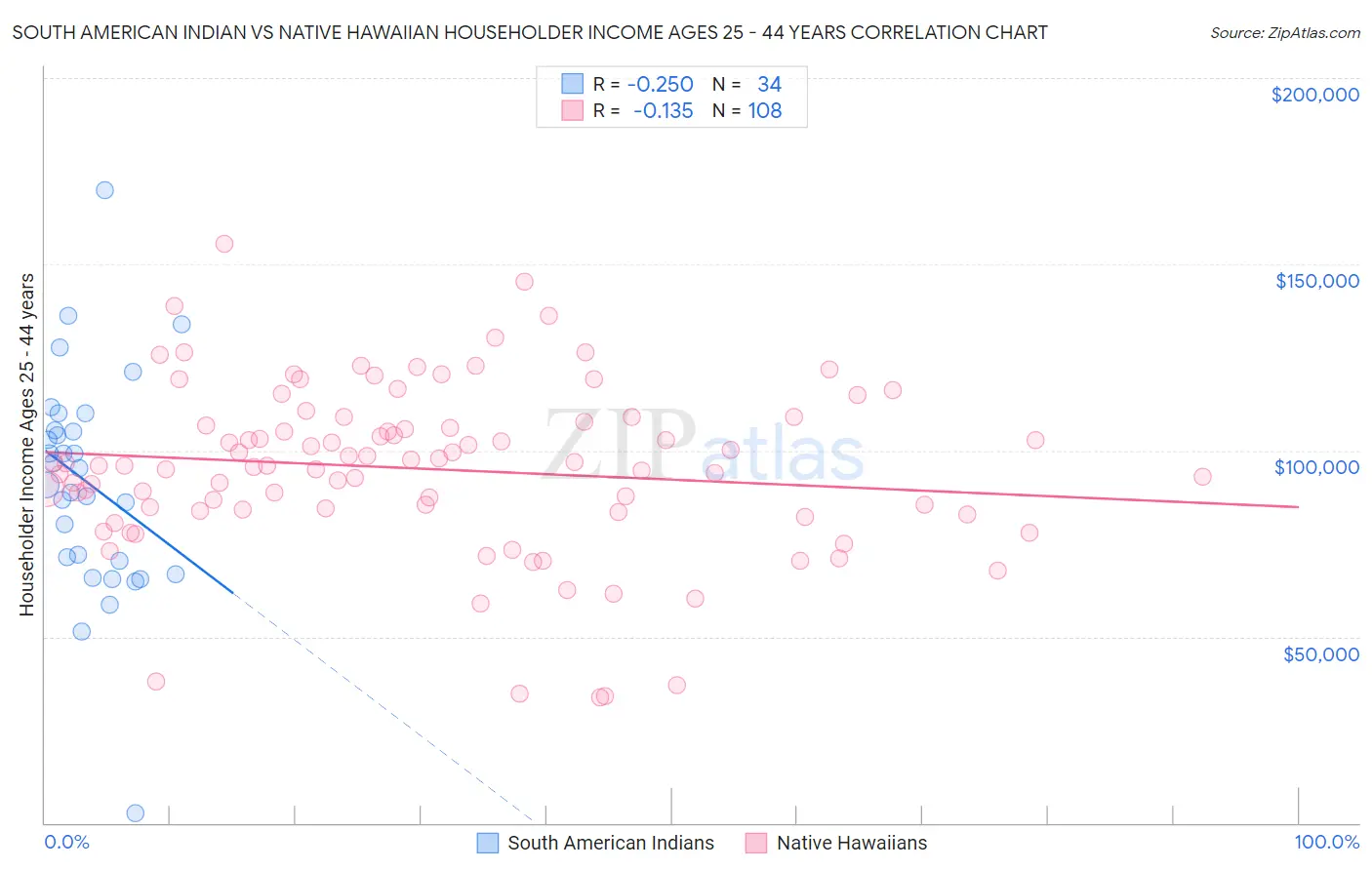 South American Indian vs Native Hawaiian Householder Income Ages 25 - 44 years