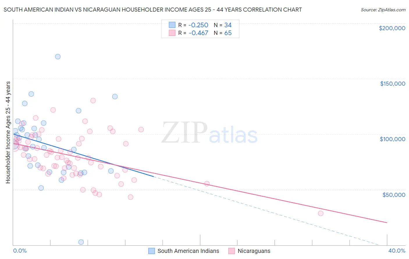 South American Indian vs Nicaraguan Householder Income Ages 25 - 44 years