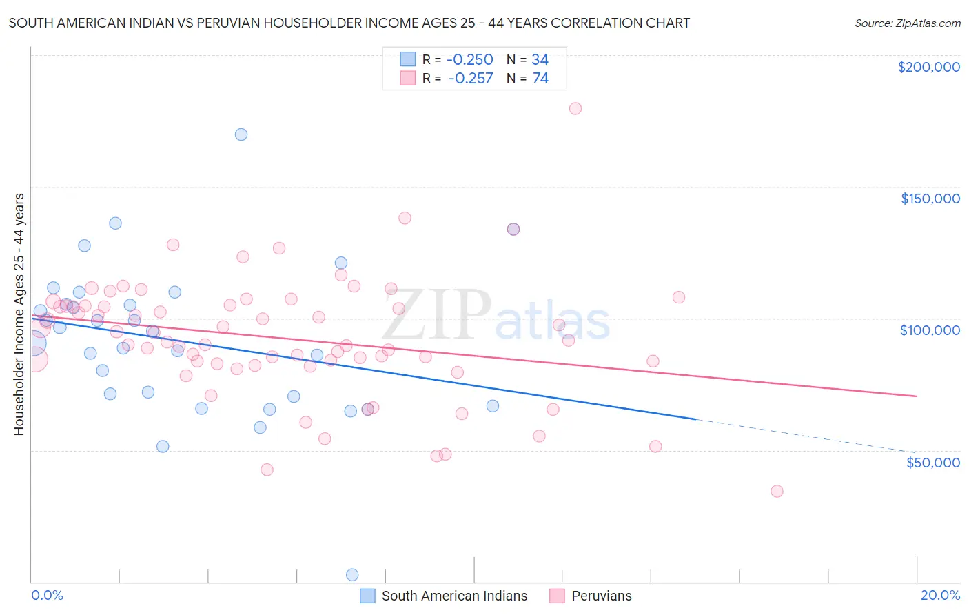 South American Indian vs Peruvian Householder Income Ages 25 - 44 years