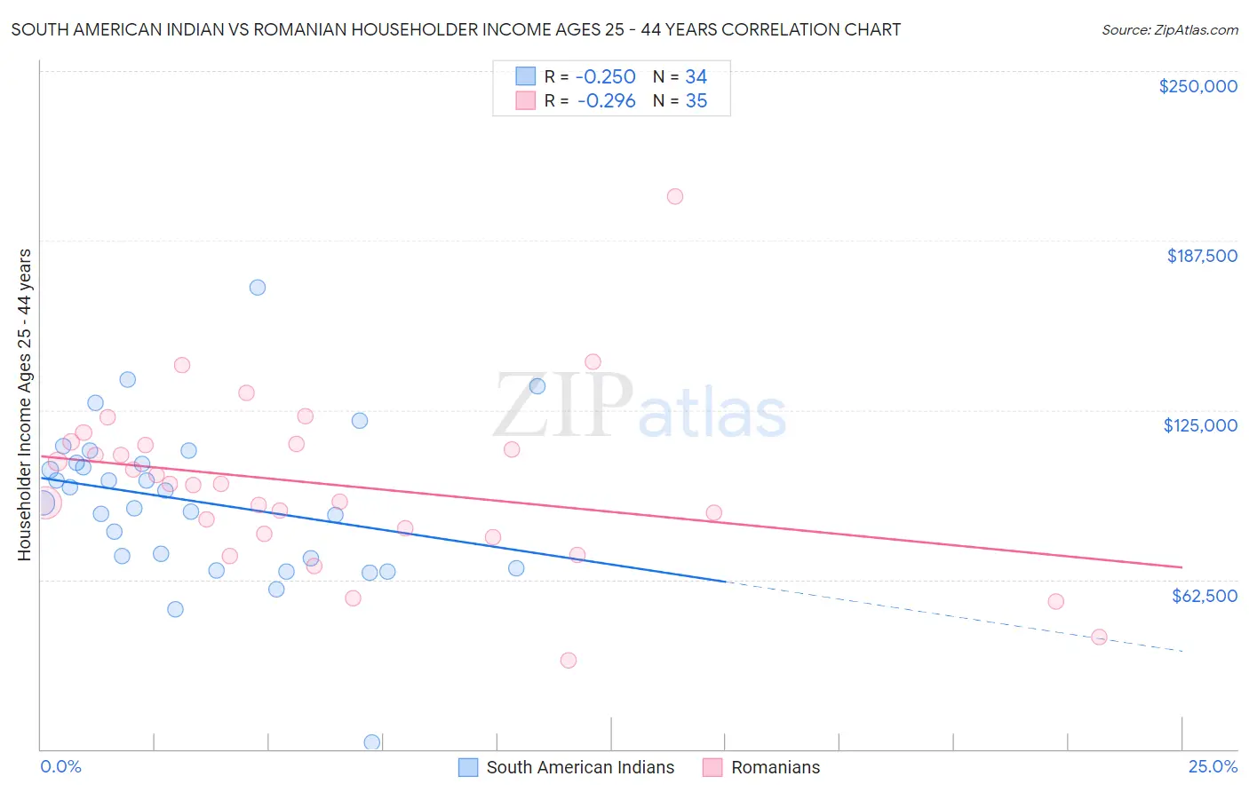 South American Indian vs Romanian Householder Income Ages 25 - 44 years