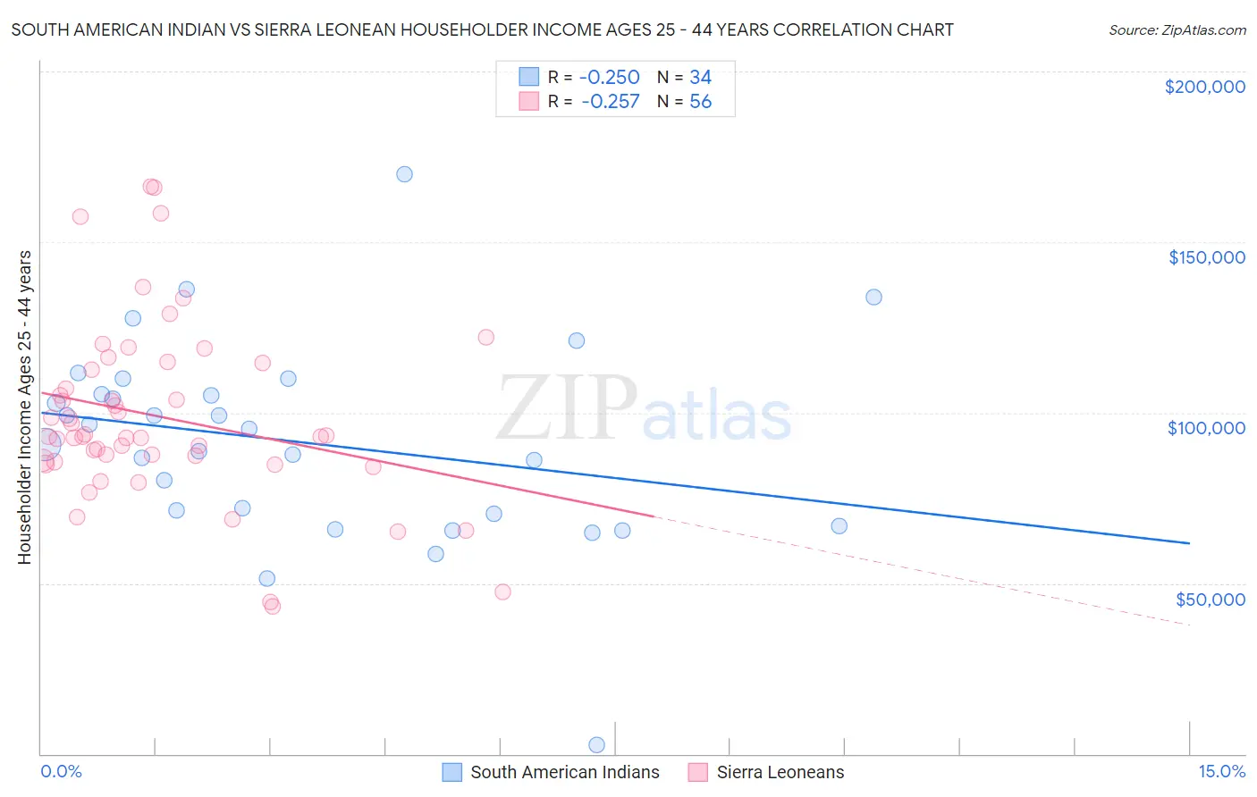 South American Indian vs Sierra Leonean Householder Income Ages 25 - 44 years