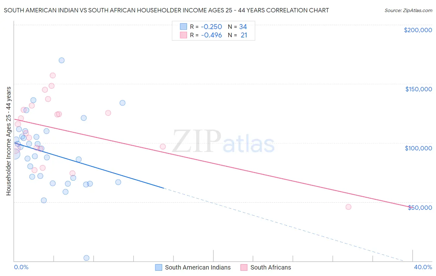 South American Indian vs South African Householder Income Ages 25 - 44 years