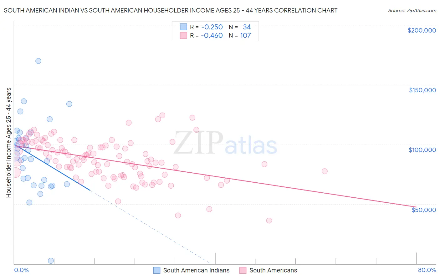 South American Indian vs South American Householder Income Ages 25 - 44 years